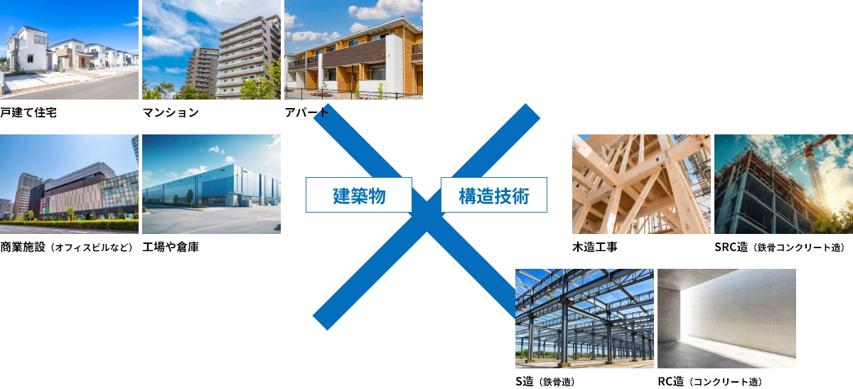 建築物（戸建て住宅、マンション、アパート、商業施設、工場や倉庫）・構造技術（木造工事、SRC造、S造、RC造）